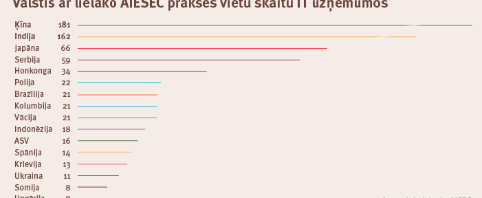 Valstis ar lielāko AIESEC prakses vietu skaitu IT uzņēmumos. mrserge.lv versija.