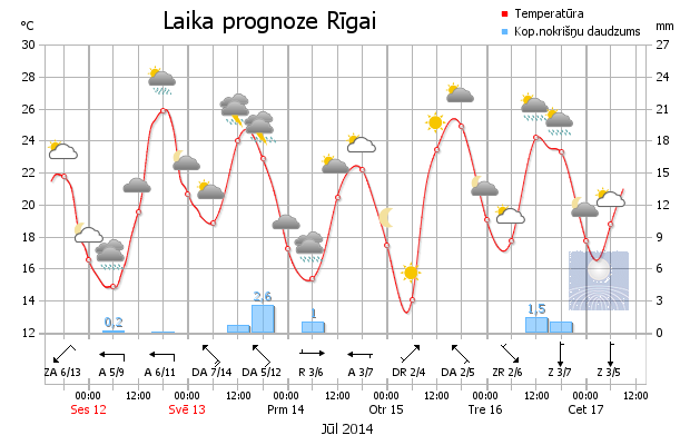 LVĢMC meteogramma par gaidāmo laiku Rīgā jūlija vidū.