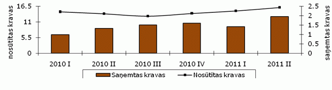 Saņemto un nosūtīto kravu apjoms Latvijas ostās. Latvijas centrālās statistikas pārvaldes grafika.