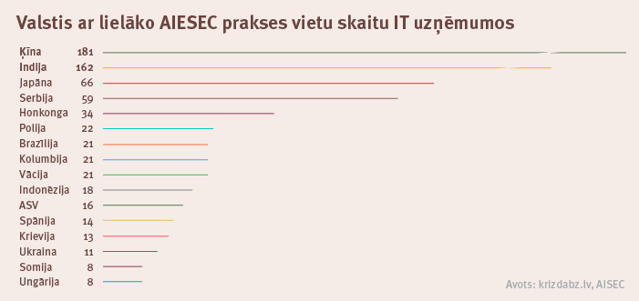 Valstis ar lielāko AIESEC prakses vietu skaitu IT uzņēmumos. mrserge.lv versija.