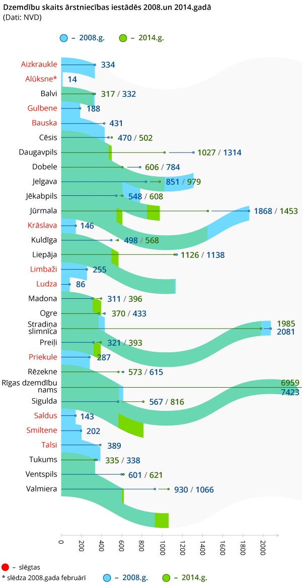 LSM.LV grafika Dzimušo skaits ārstniecības iestādēs 2008. un 2014. gadā. Autors: Liene Rubane