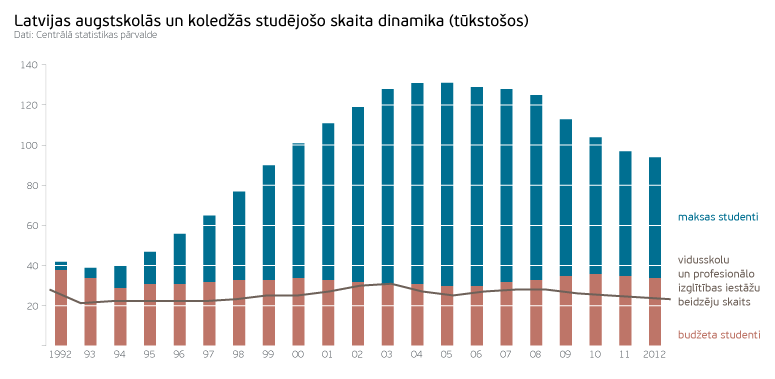 Latvijas augstskolās un koledžās studējošo skaita dinamika.