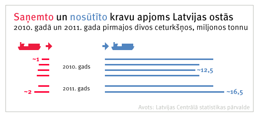 Saņemto un nosūtīto kravu apjoms Latvijas ostās. Mr.Serge grafika. Datu precizitāte ievērota, pamatojoties uz CSP datiem.