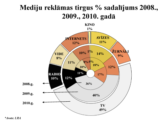 Latvijas reklāmas asociācija. Latvijas reklāmas tirgus % sadalījums 2008., 2009., 2010. gadā.