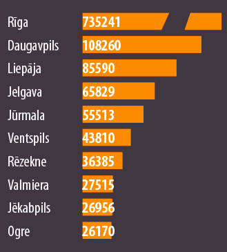 Grafika. Iedzīvotāju skaits. Atsevišķi tikai dati.