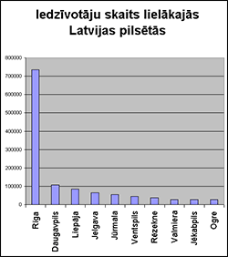 Grafika. Iedzīvotāju skaits Latvijas lielākajās pilsētās. Microsoft Excel.