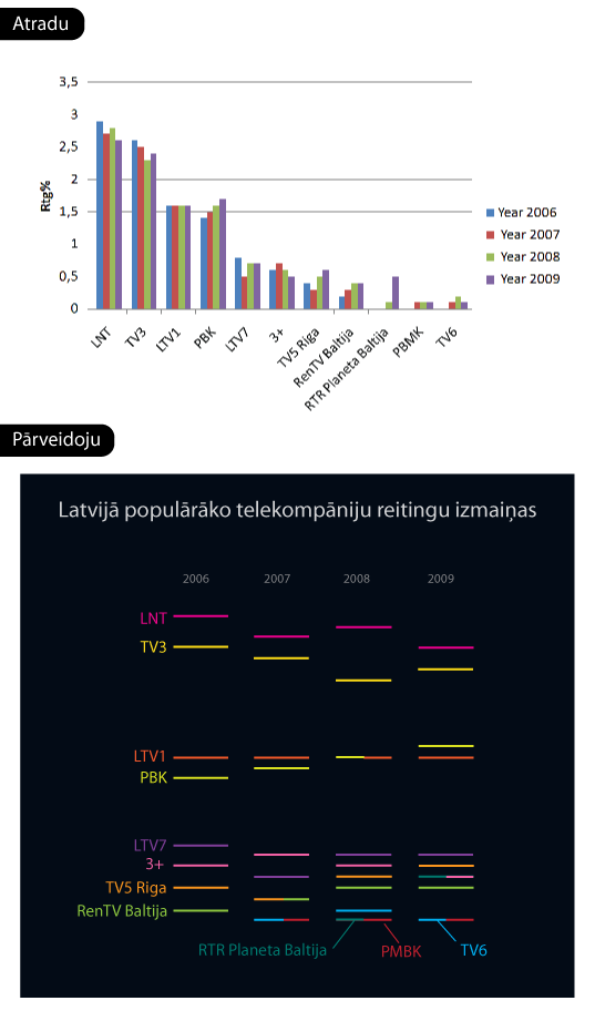 Latvijas populārāko telekompāniju reitinga izmaiņas. Grafika.