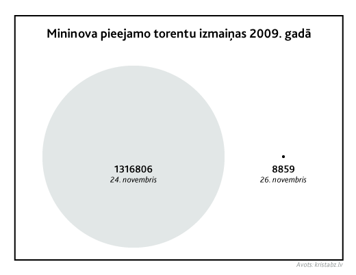 Mininova pieejamo torrentu izmaiņas 2009. gadā. 1. piemērs.