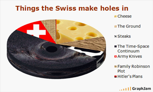 Things Swiss make holes in